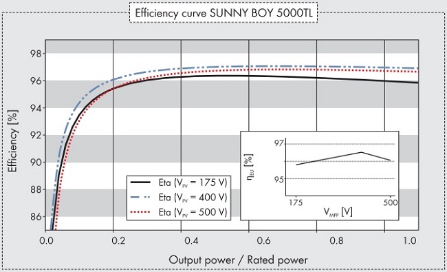 Graph showing how inverter efficiency can fall off when solar panels aren't providing much power.