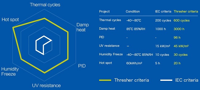 A graphic comparing the Thresher Test criteria to the much more lax International Electrotechnical Commission (IEC) criteria. 