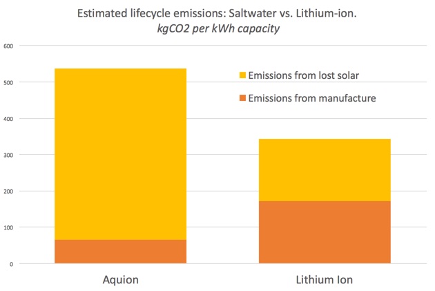 graph showing emissions of saltwater vs li-ion