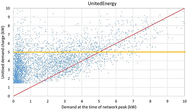 graph showing victorian homes' peak demand