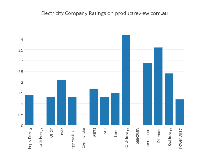 graph of customer ratings