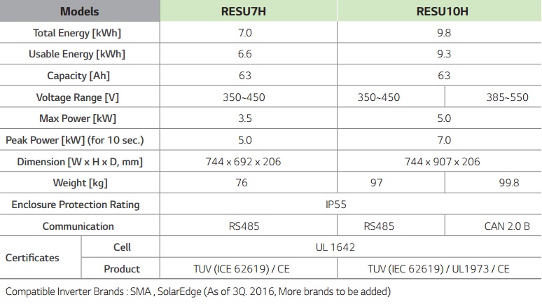 The vital statistics of the two 400 volt LG Chem RESU battery systems.