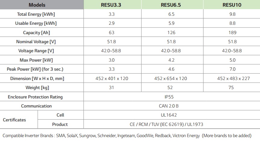 The vital statistics of the 48 Volt LG Chem RESU battery systems.