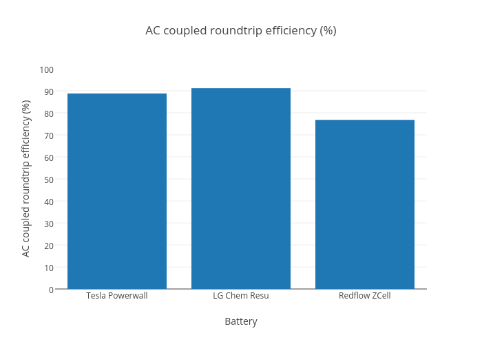 AC coupled roundtrip efficiency (%)