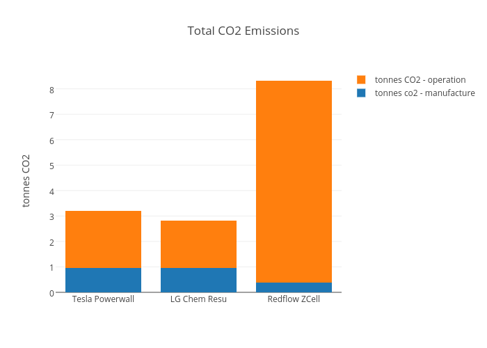 Total CO2 Emissions