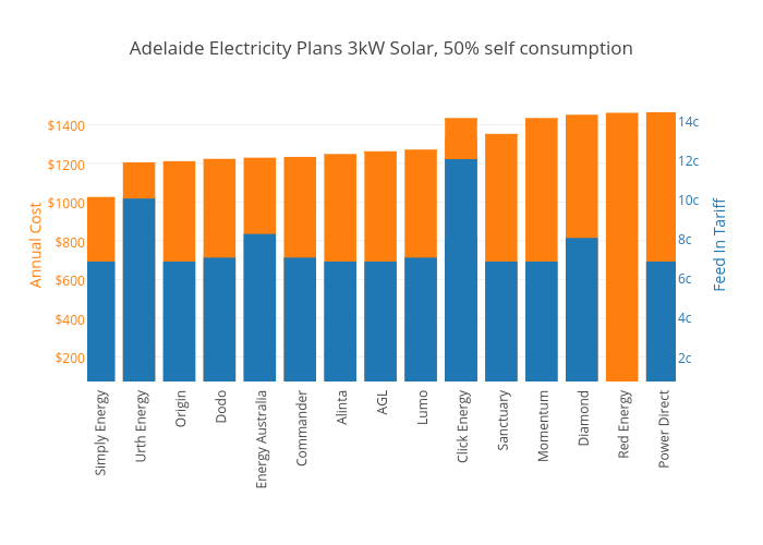 graph of total bill and feed in tariff