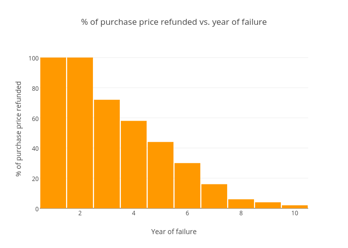 % of purchase price refunded vs. year of failure