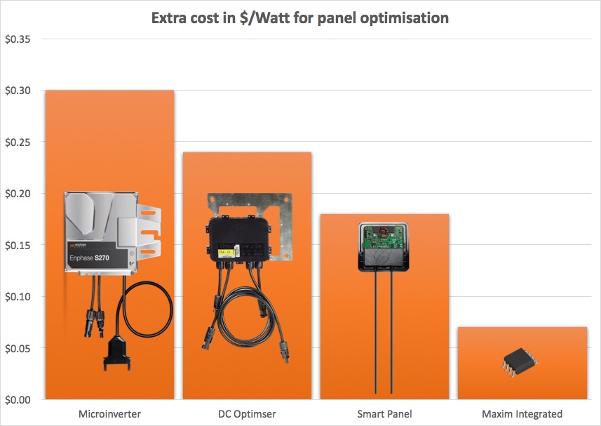 cost of optimised solar panels