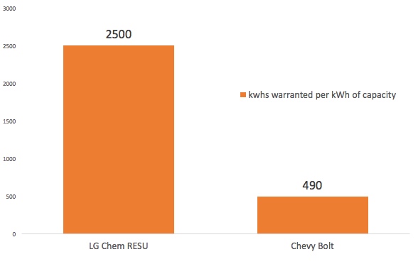 graph of warranty