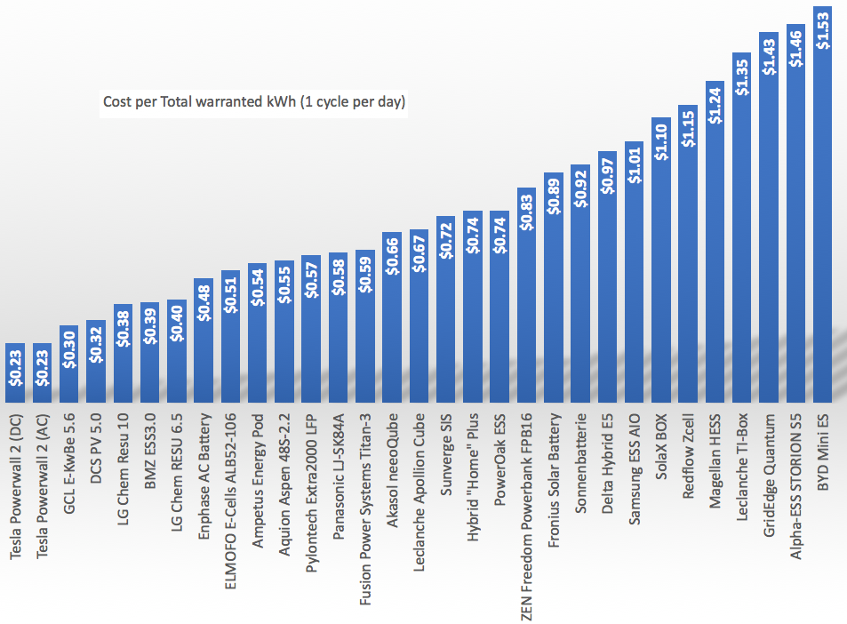 graph of cost per warranted kWh