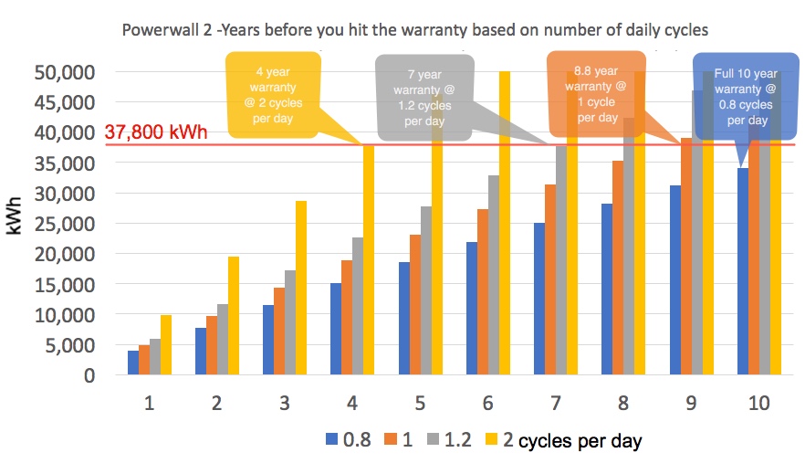 cycles vs. effective warranty