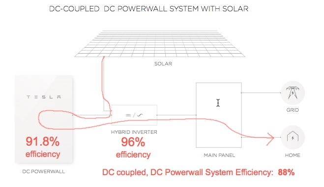 Powerwall 2 Full Specs Reveal Cheap Storage And Limited