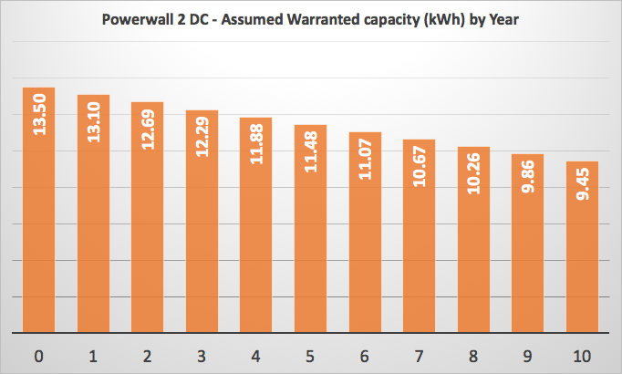 powerwall 2 warranty graph