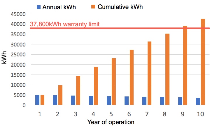 graph showing warranty limit