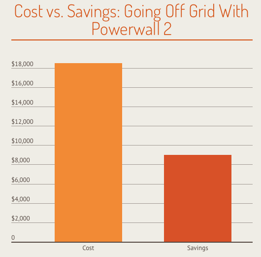 graph showing savings are $9000 vs. cost of $18,500