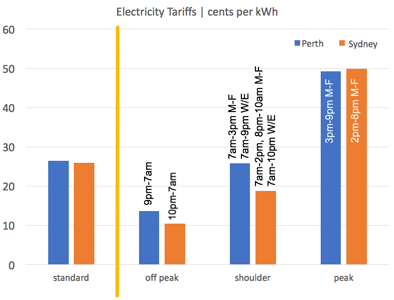 tariffs-syd-perth