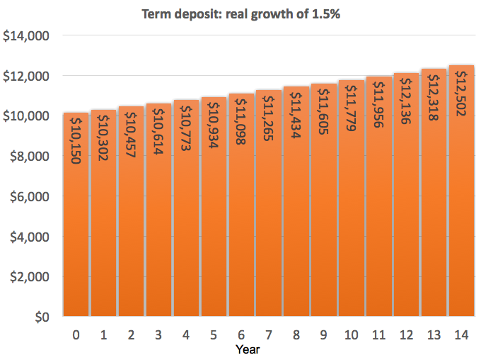 bar chart of term deposit growth