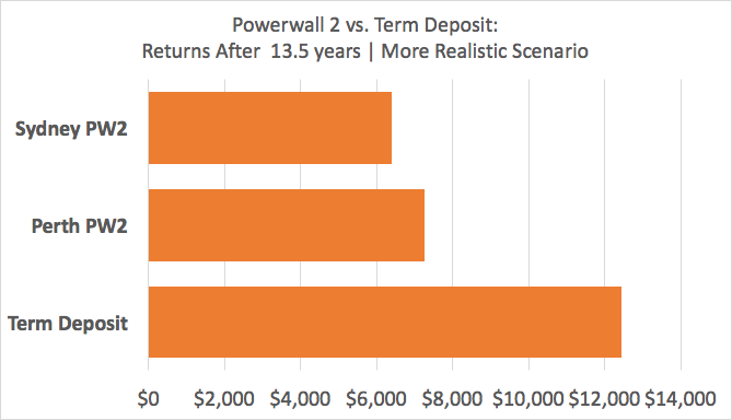 bar chart comparing more realistic returns