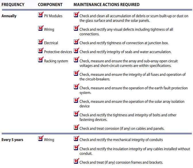 APS maintenance schedule requirements