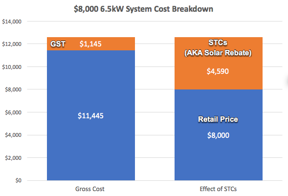 Gst On Solar Rebates