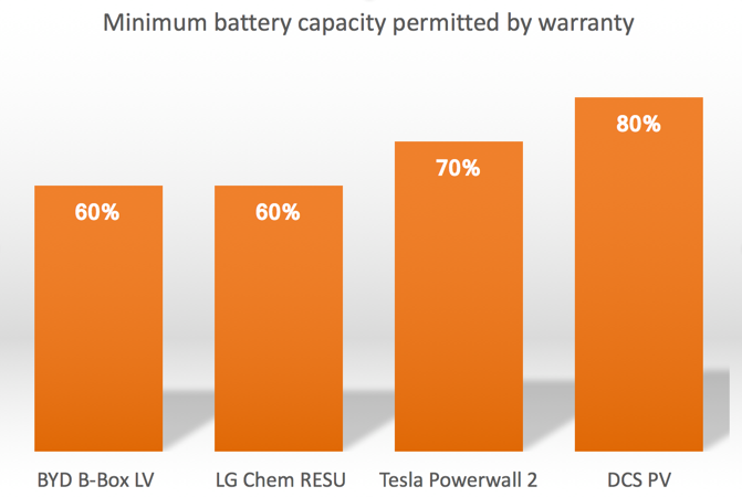 Minimum battery capacity permitted by warranty chart