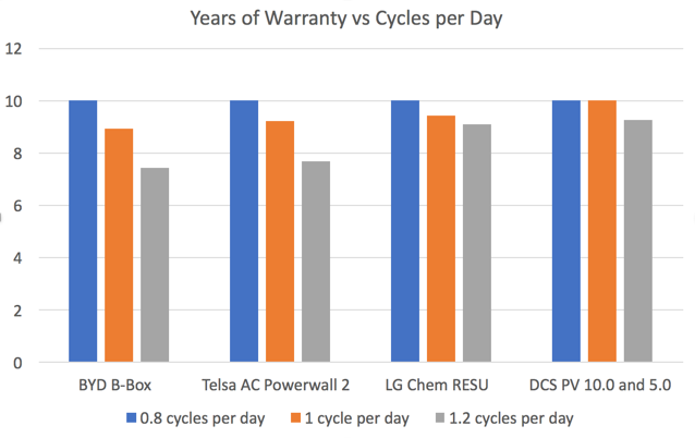 Years of warranty vs. battery cycles per day