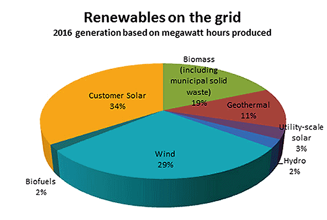 2016 renewable energy generation