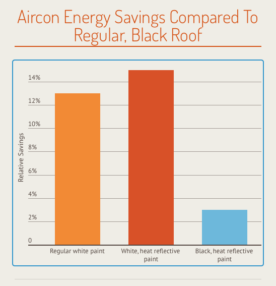 roof colour vs energy savings graph