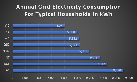 Annual Grid Electricity Consumption For Typical Households