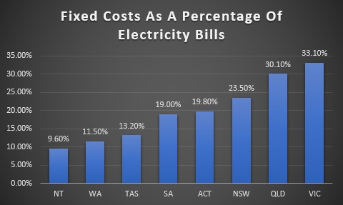 Fixed costs as a percentage of electricity bills