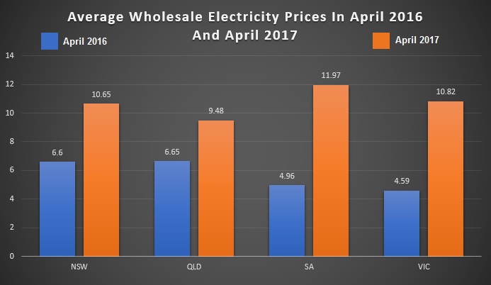 April 2016 and 2017 Wholesale Electricity Prices