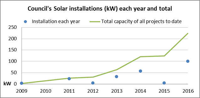 Bathurst Council Solar Installations