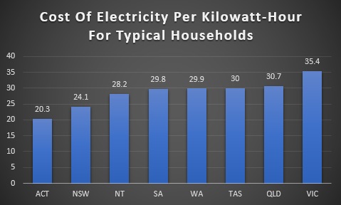 Cost of electricity per kilowatt-hour for typical households