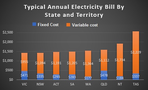 Typical annual electricity bill by state and territory