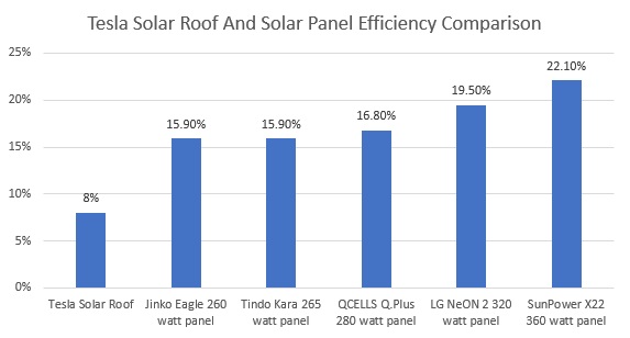 Tesla solar roof and solar panel efficiency comparison