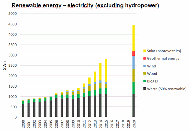 Energy Strategy 2050 - Switzerland