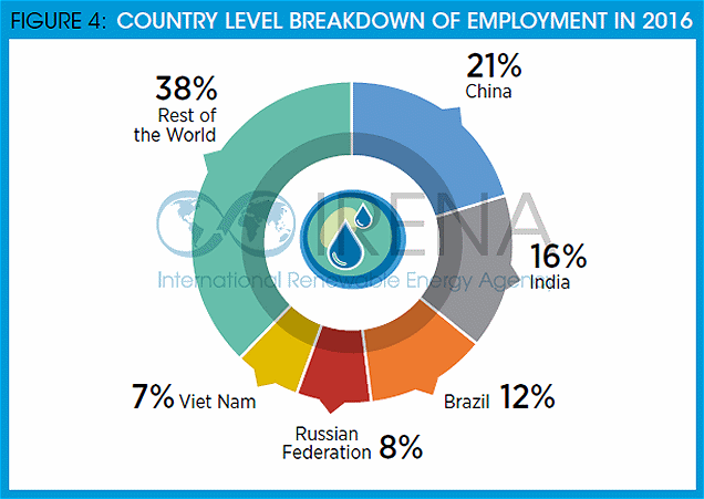 Renewable energy jobs - country breakdown