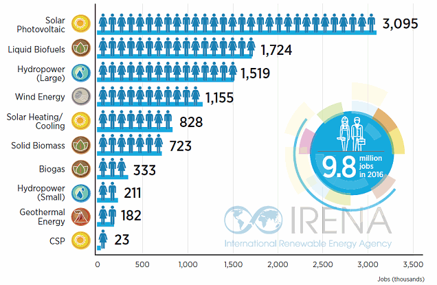 Jobs in solar power and renewables