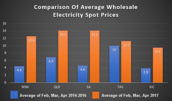 Average spot price comparison