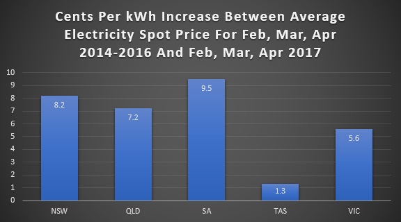 Cents per kWh increase in average electricity spot prices