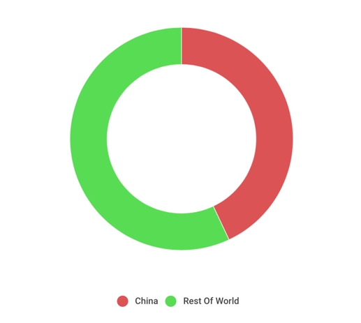 donut chart