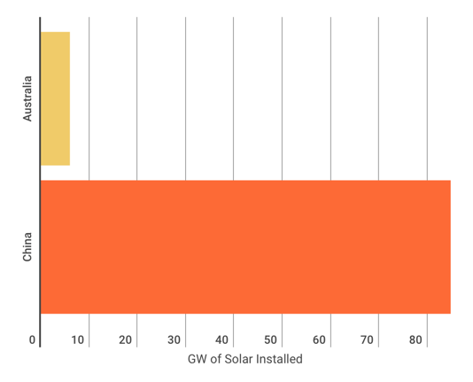 chart of solar capacity China vs Aus