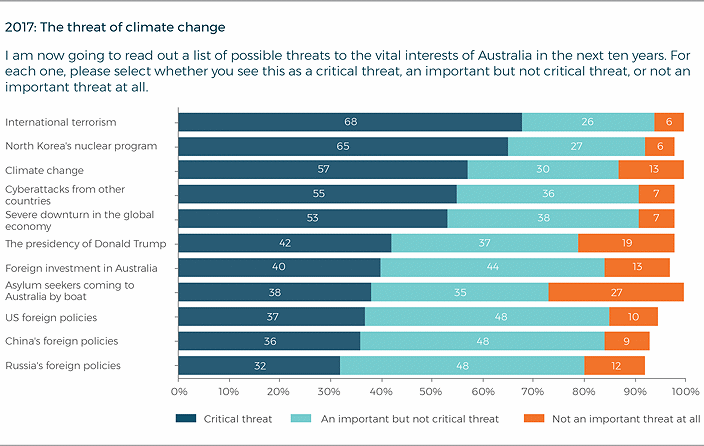 Climate Change - Poll results