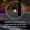CO2 emissions avoided