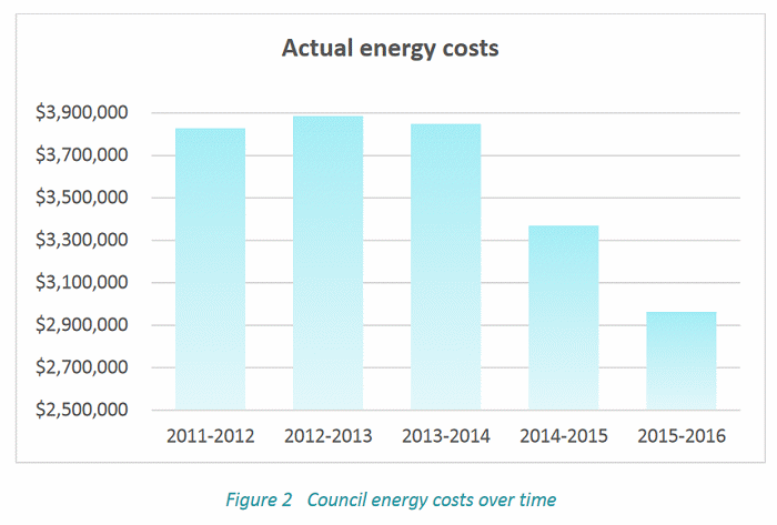 Eurobodalla Shire Council energy savings