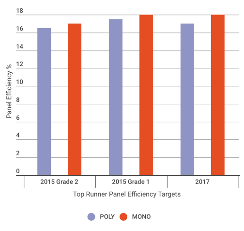 bar chart of panel efficiency targets