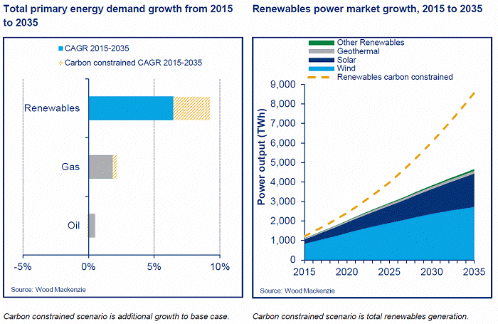 Renewables and energy market growth