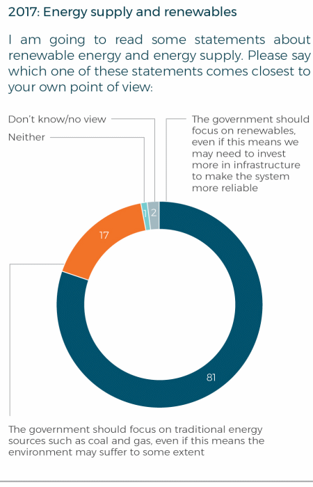 Renewable energy - poll results