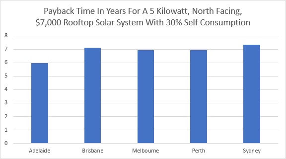 Solar payback times with 30% self consumption