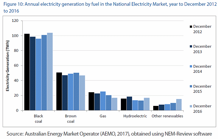 Electricity generation in Australia